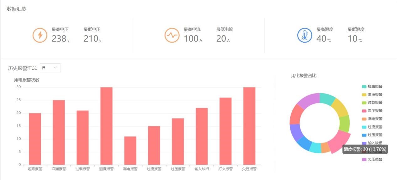 智慧園區(qū)用電安全管控?cái)?shù)據(jù)展示 智慧園區(qū)用電安全管控